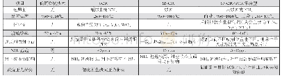 《表2 烟气脱硝技术设计参数比较》