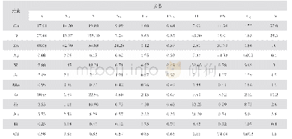 《表1 全区地球化学参数统计表》