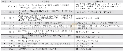 《表4 烘炉过程：罐式煅烧炉的在线修补技术研究》