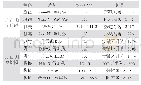 《表1 研究区侵入岩同位素年龄》