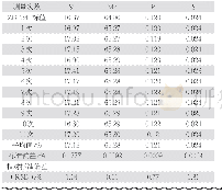 《表2 硅锰合金精密度试验结果》