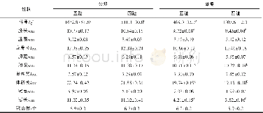 《表1 五趾和四趾鸡体重和体尺的比较》