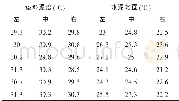 《表4 垫料和水泥地面温度的差异对比》