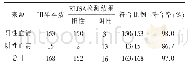 《表1 A公司ELISA检测试剂盒对HI血清样品的检测结果》