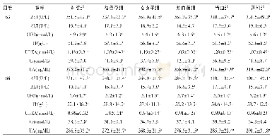 《表8 中药微粉对蛋鸡血液生化指标的影响》