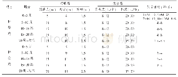 《表1 建议的饲养密度、采食和饮水位置》