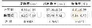表2 皮脂厚、肌间脂宽和腹脂率检测结果
