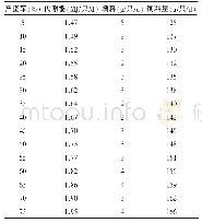 《表3 建议的高峰料量（代谢能11.72MJ/㎏）》