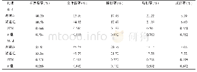 表3 博落回提取物和葡萄糖氧化酶联合使用对产蛋后期蛋鸡屠宰性能的影响