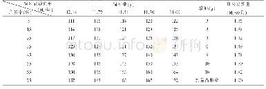 表6 不同能量水平下的饲料量（以粉料和舍温20～22℃为基础）