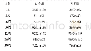 表6 IB抗体效价：哈伯德肉种鸡油苗减负免疫效果评估