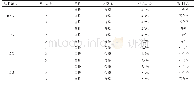 表1 不同浓度明胶5%蔗糖保护剂配制产品21 h冻干曲线的制品检测情况