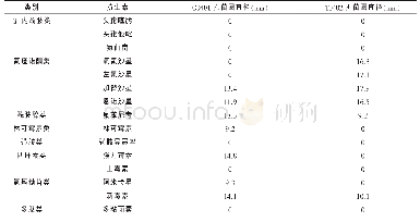 表1 药敏试验结果：鸡源和兔源屎肠球菌的耐药性及相关基因分析