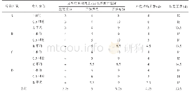 表2 疫苗免疫后应激反应评估情况