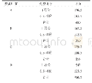 表3 疫苗免疫后每组具体应激反应评分结果