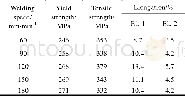 《Table 2 Tensile properties of the joint prepared by SC pin at a given rotational speed of 1000 r/mi