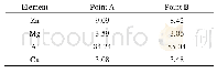 《表3 图4中各点EDS能谱分析结果》