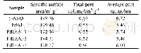 《表1 不同样品的比表面积和孔结构参数》