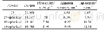 《表2 4种粉末的性能：球形钨粉的制备及应用》