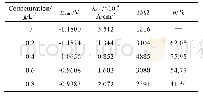 《表1 纯铝在含不同浓度席夫碱的3.5%氯化钠溶液中的极化曲线拟合数据》