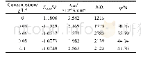表2 纯铝在含不同浓度硝酸铈的3.5%氯化钠溶液中的极化曲线拟合数据