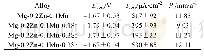 表3 Mg-0.2Zn-0.1Mn-x Sr在37℃SBF下动电位极化曲线电化学参数