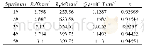 表9 试验工况pH=1.5条件下不同钛合金阻抗拟合结果