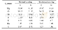 表3 图4中正常膜层与破坏膜层的化学成分