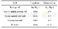 《表1 轧辊几何尺寸：20辊轧机轧制宽幅工业纯钛带的变形行为研究》