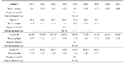 表3 Kanthal涂层SLM成形参数
