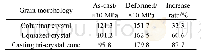 表3 铸态（直径8 mm）及加工态（直径2 mm)Ag-28Cu-0.75Ni合金的显微硬度及变化率