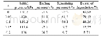 表3 Zr1-xNbxCo(x=0～0.2)-H系统放氢模式下798 K歧化10 h的歧化行为