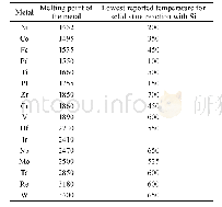 表2 金属熔化温度及与Si反应的温度