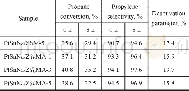 《Table 4 Catalytic properties of different catalysts after conducting reaction for 8 h》