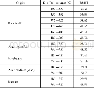 《Table 5 Conventional crude oil evaluation of BMCI data from diesel and VGO》