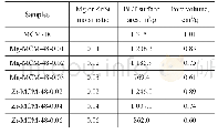 《Table 1 Textural properties of MCM-48, Mg-MCM-48-x and Zr-MCM-48-x samples》