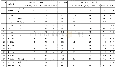 《Table 3 Catalytic performance of DHBEA and HTS1) zeolites in the Baeyer-Villiger oxidation of cyclo