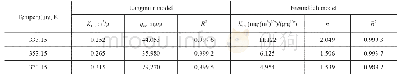 Table 3 The parameters of 15%MWCNTs/Cr-TiO2 isothermal adsorption model fitting