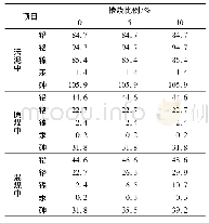 《表4 不同掺烧比例下的混煤重金属元素含量》