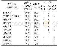 《表2 喷油螺杆空压机重要部件、子系统的维护策略》