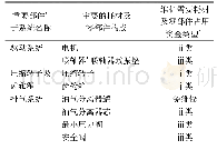 《表3 喷油螺杆空压机各重要部件、子系统的主要零部件构成及维护占用资金类型表》