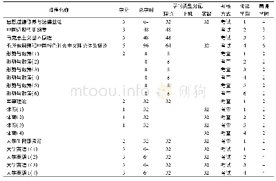 表2 通识教育平台课程必修课(36学分)