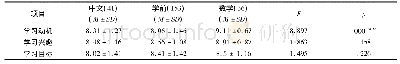 表4 不同专业学生学习动机差异性比较
