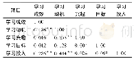 表5 学习投入、学习成效与学习动机之间的相关研究