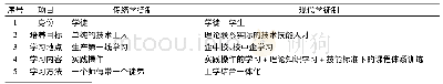 表1 现代学徒制与传统学徒制的区别