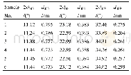 《Table 1 XRD patterns of samples》