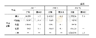 表4 1945年至1947年农贷结余额按贷款用途分类统计表(3)