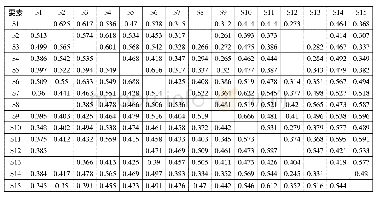 《表4 回归系数(1)：基于解释结构模型的高职课堂教学影响因素分析及策略研究》