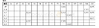 《表5 选取后的回归系数：基于解释结构模型的高职课堂教学影响因素分析及策略研究》