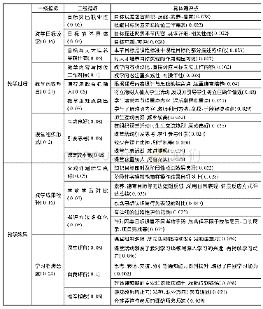 《表1 高职有效课堂评价体系指标表》